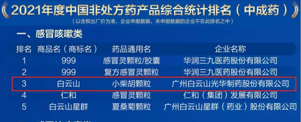 2021年中国非处方药产品排行榜宣布，，白云山小柴胡颗粒位列伤风咳嗽类药品第三名
